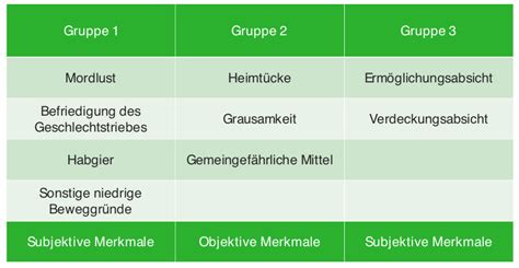 Der Mord, § 211 StGB: Schema und Mordmerkmale